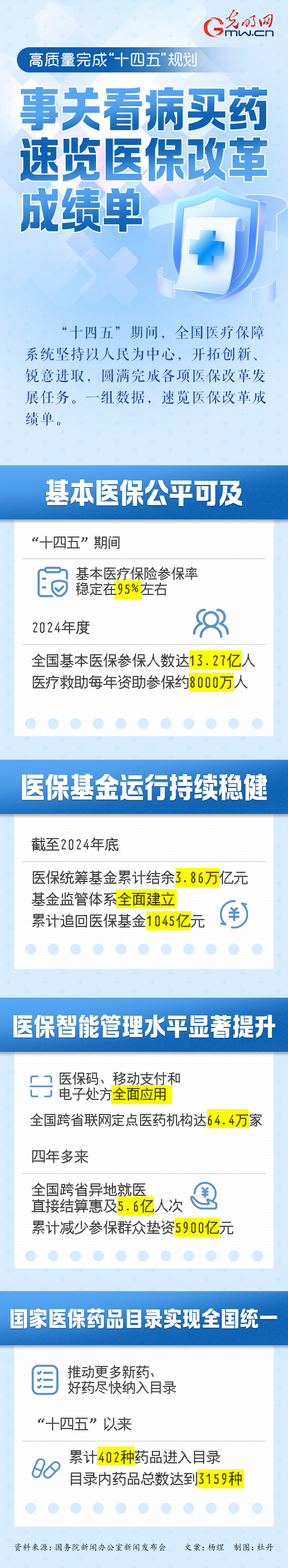 高质量完成“十四五”规划丨事关看病买药 速览医保改革成绩单