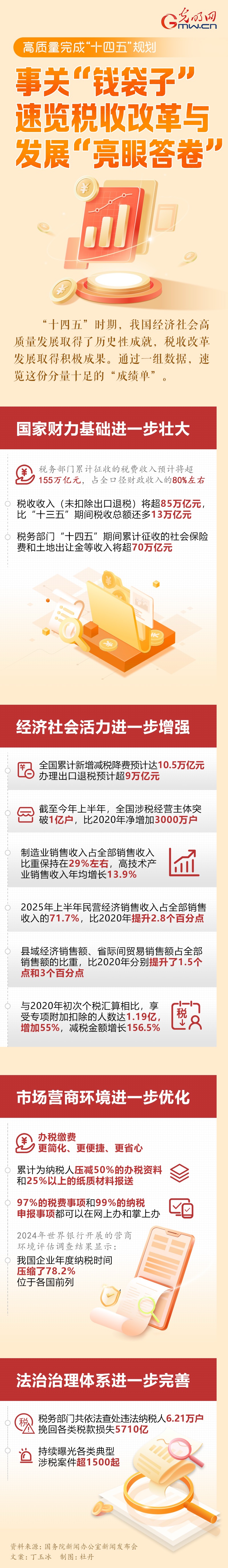 高质量完成“十四五”规划丨事关“钱袋子” 速览税收改革与发展“亮眼答卷”