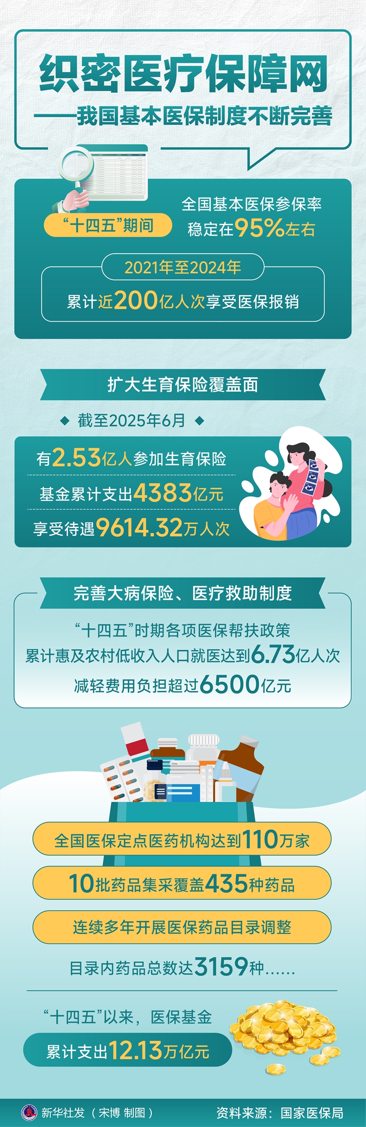 决胜“十四五” 打好收官战|织密医疗保障网——我国基本医保制度不断完善