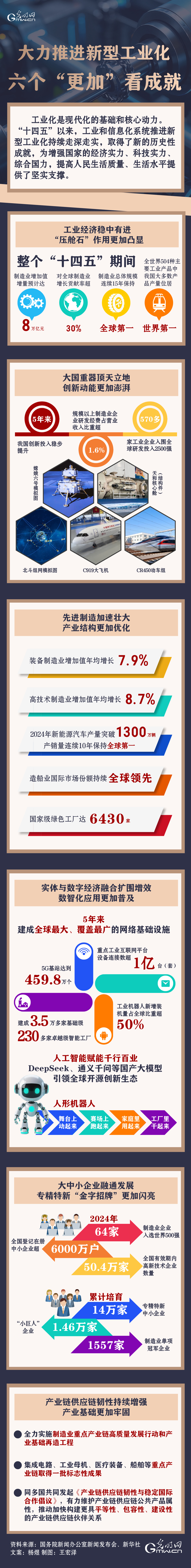 高质量完成“十四五”规划丨大力推进新型工业化 6个“更加”看成就