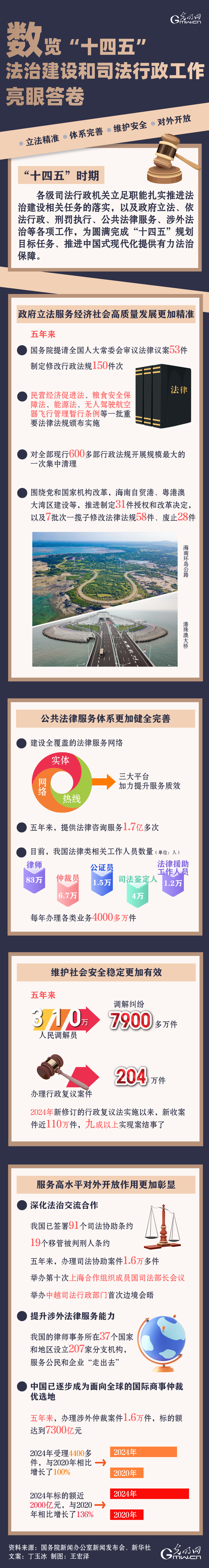 高质量完成“十四五”规划丨数览“十四五”法治建设和司法行政工作亮眼答卷
