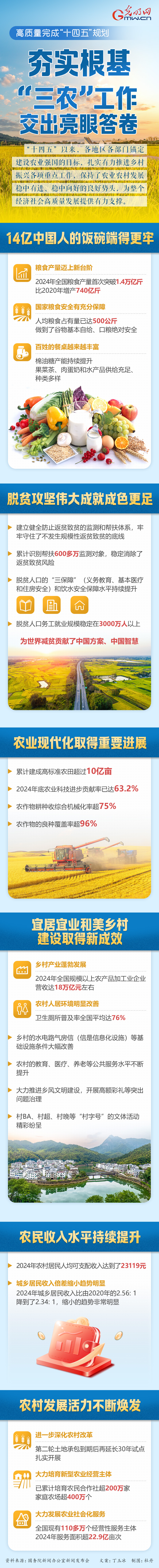 高质量完成 “十四五” 规划丨夯实根基 “三农”工作交出亮眼答卷