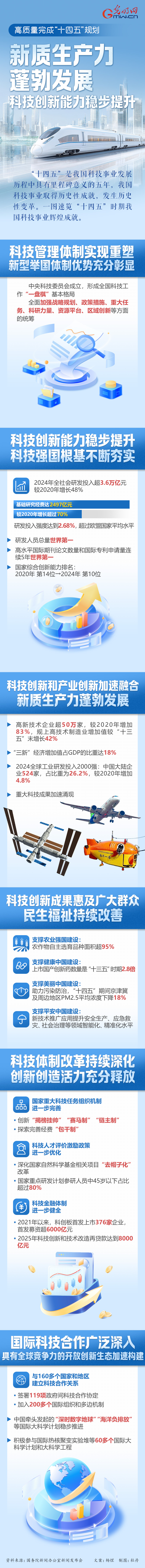 高质量完成“十四五”规划丨新质生产力蓬勃发展 科技创新能力稳步提升