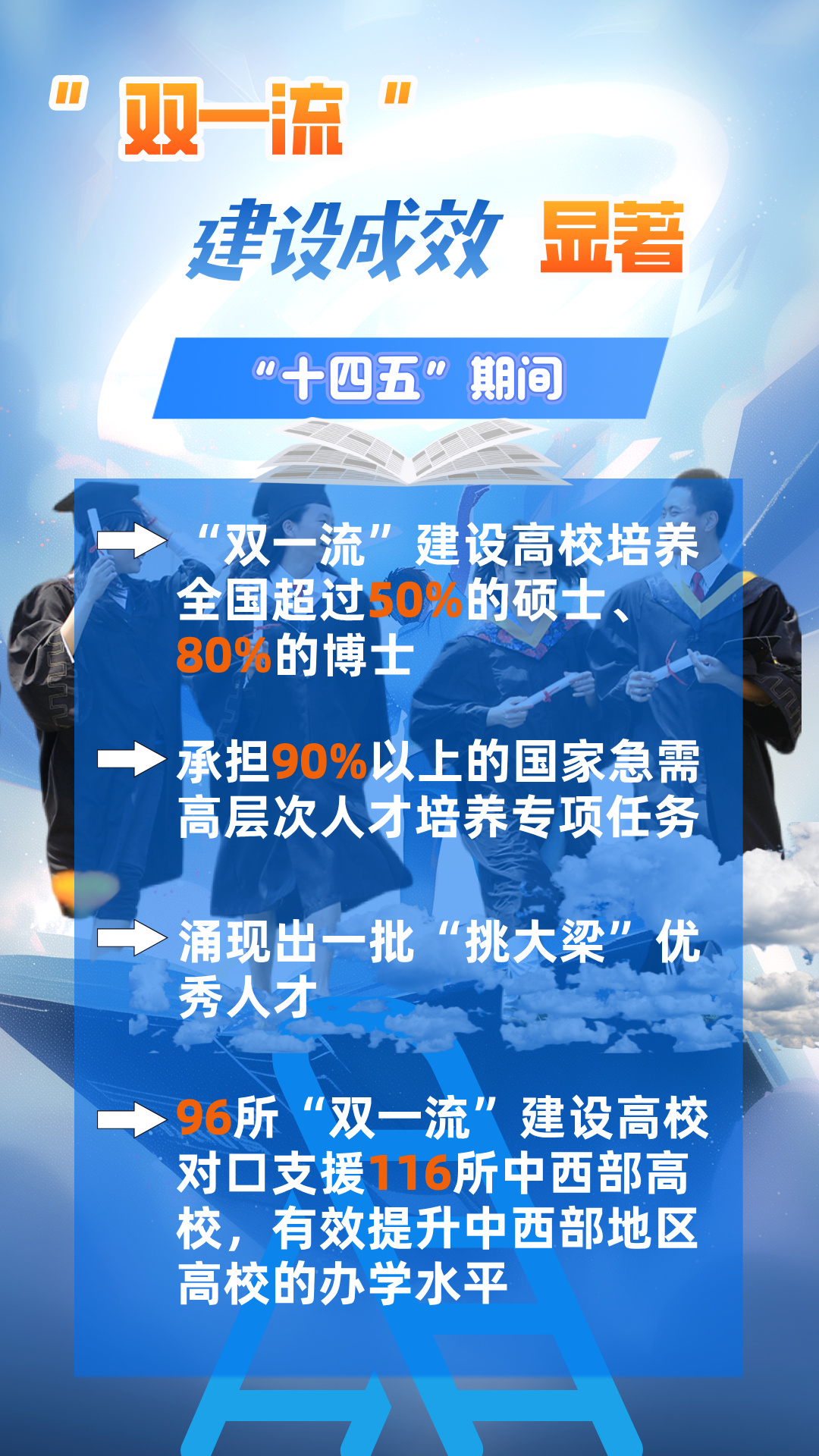 高质量完成“十四五”规划|教育部：“双一流”建设成效显著 我国高等教育水平整体跃升