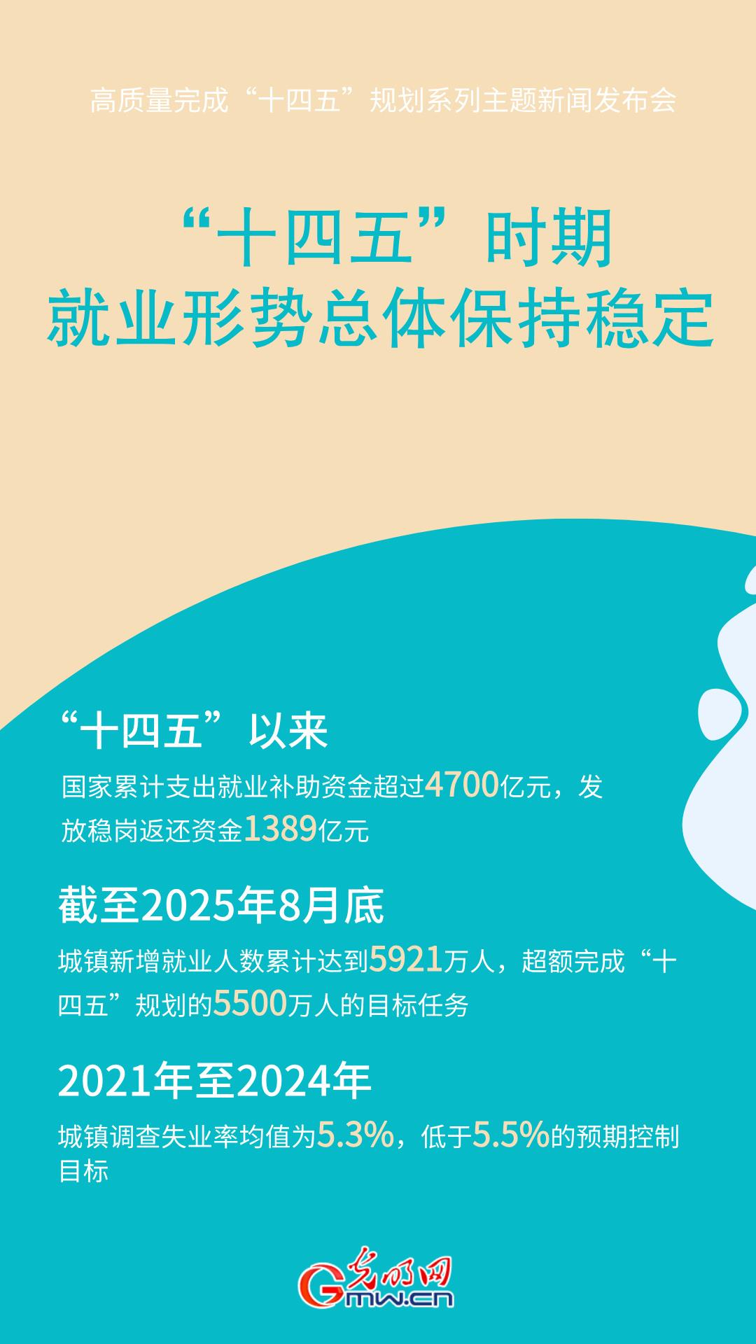 高质量完成“十四五”规划丨人社部:“十四五”时期就业形势总体保持稳定 高质量完成“十四五”规划丨人社部:“十四五”时期就业形势总体保持稳定