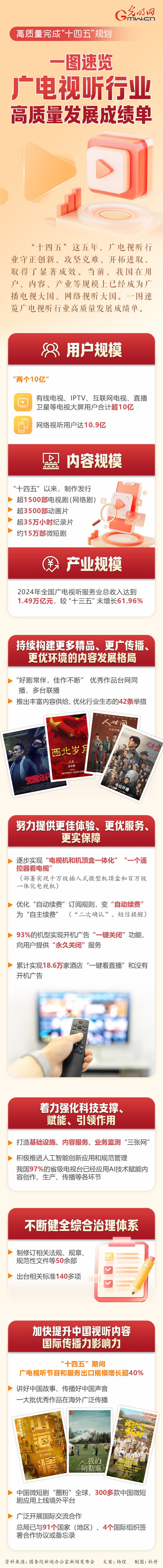 高质量完成“十四五”规划 丨一图速览广电视听行业高质量发展成绩单