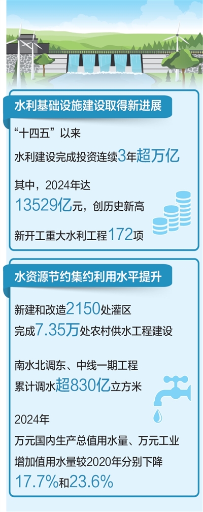 我国形成世界上规模最大水利基础设施体系(权威发布·高质量完成“十四五”规划)