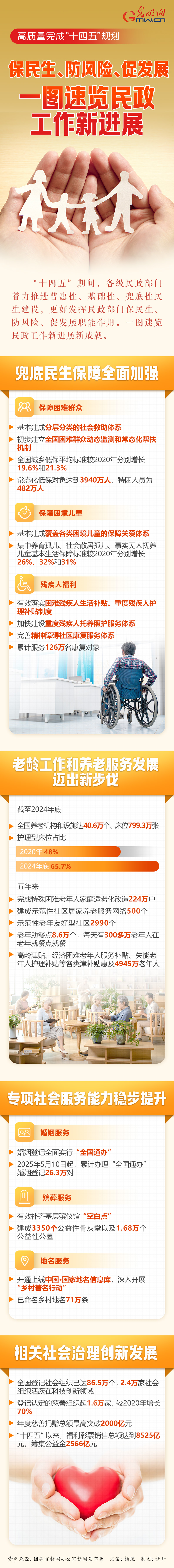 高质量完成“十四五”规划丨保民生、防风险、促发展 一图速览民政工作新进展