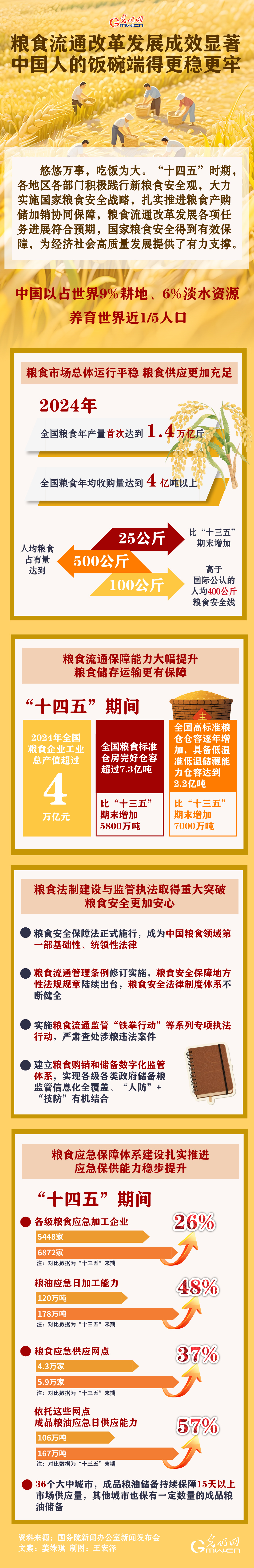 高质量完成“十四五”规划丨粮食流通改革发展成效显著 中国人的饭碗端得更稳更牢