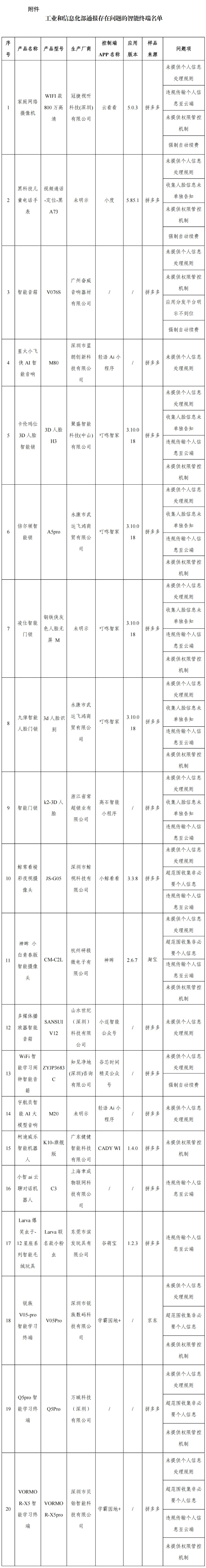 工信部通报20款智能终端存在侵害用户权益行为