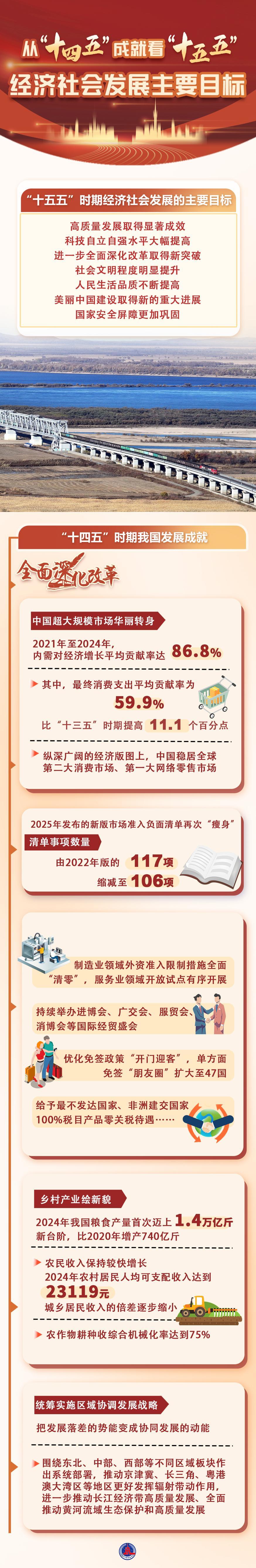 数说中国｜从“十四五”成就看“十五五”经济社会发展主要目标