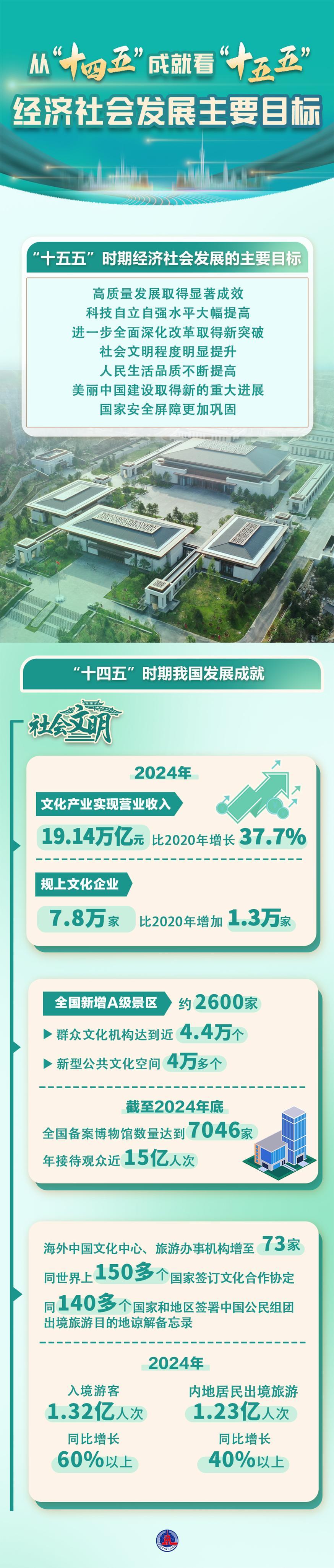 数说中国｜从“十四五”成就看“十五五”经济社会发展主要目标