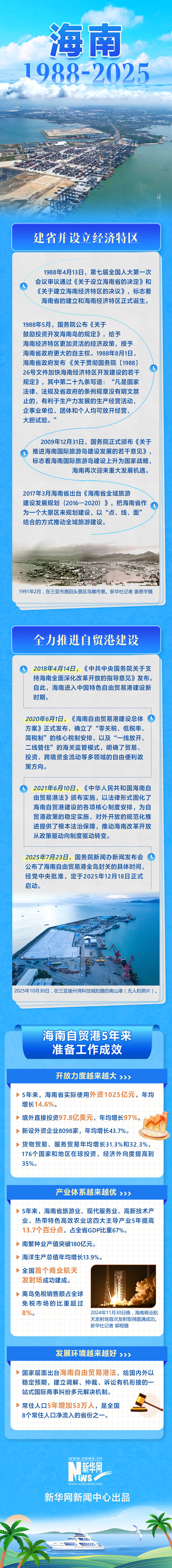 图文|海南1988-2025