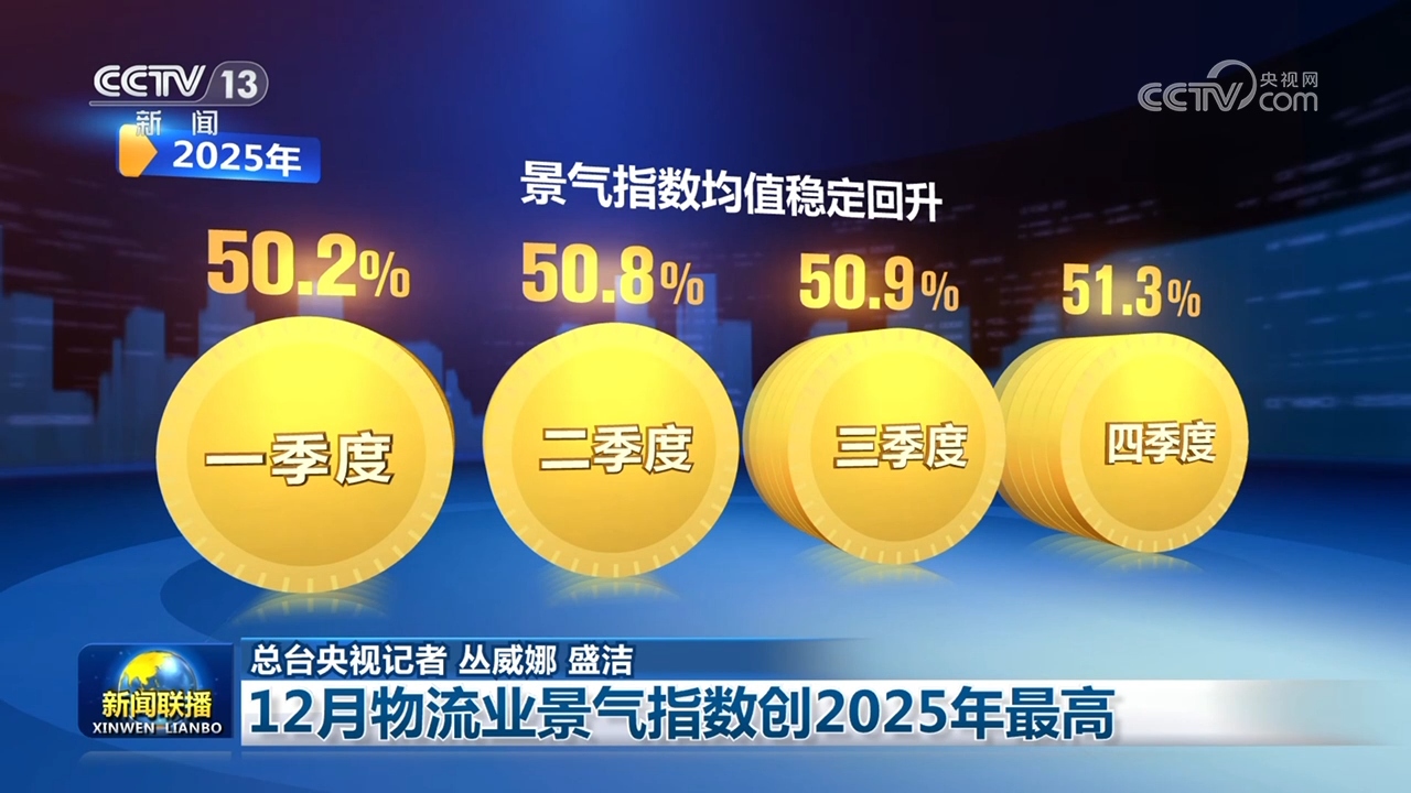 12月物流业景气指数创2025年最高