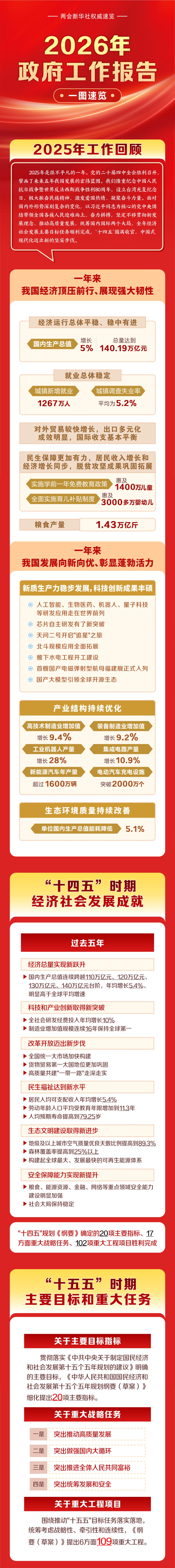 两会新华社权威速览｜一图速览2026年政府工作报告