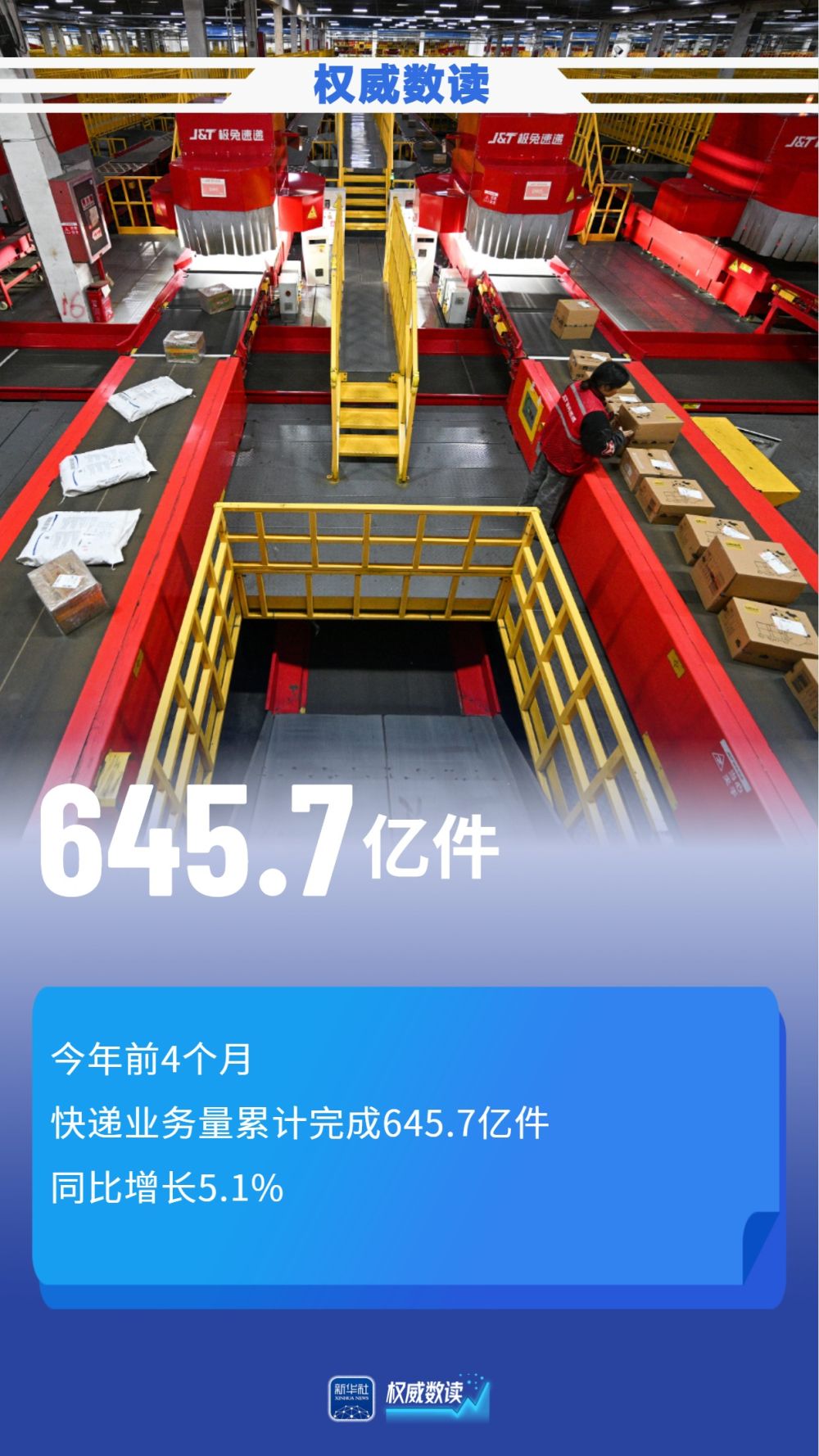 权威数读｜超645亿件！前4个月快递业务量同比增长5.1%