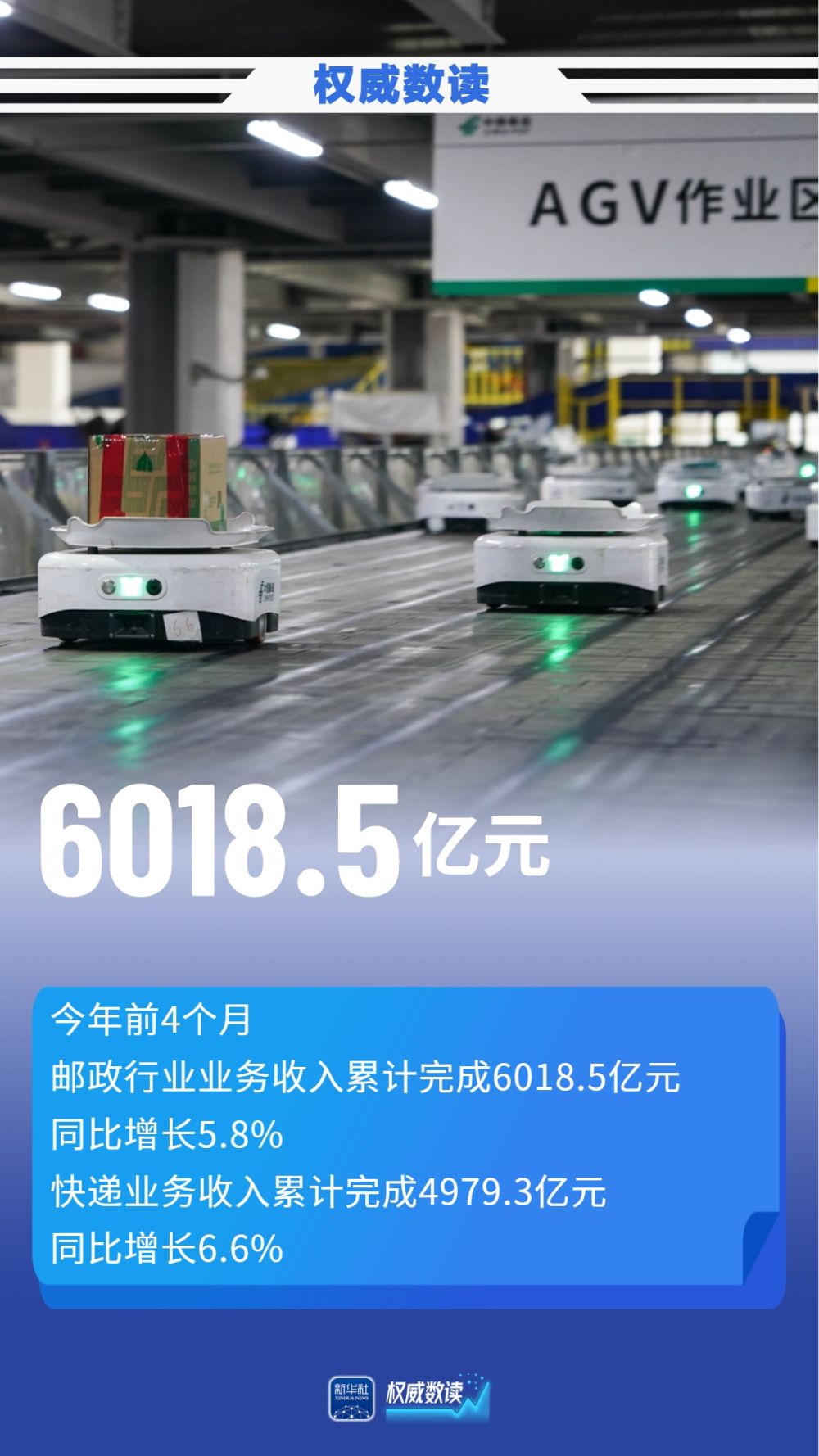 权威数读｜超645亿件！前4个月快递业务量同比增长5.1%