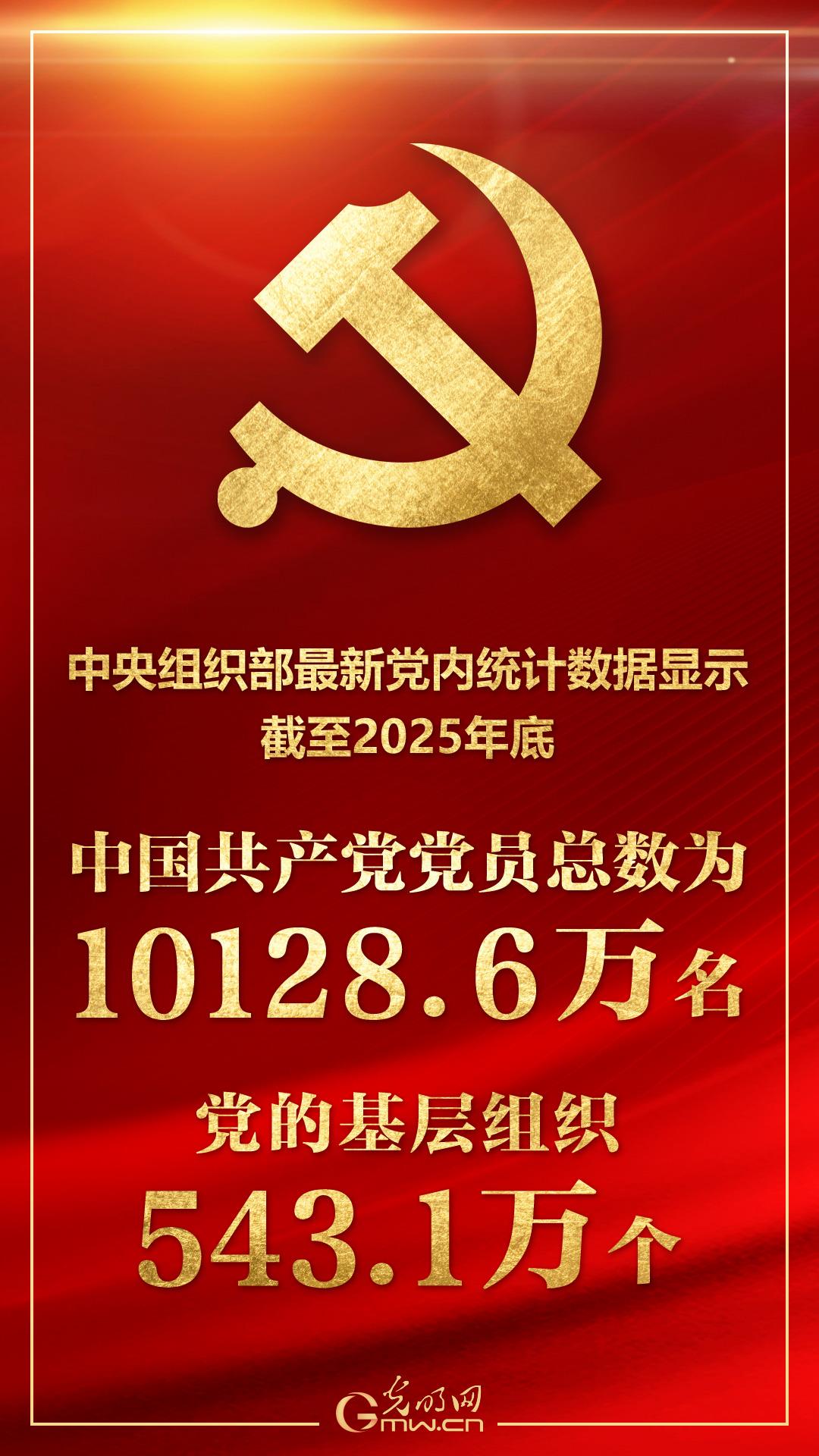 海报丨中国共产党党员10128.6万名 党的基层组织543.1万个