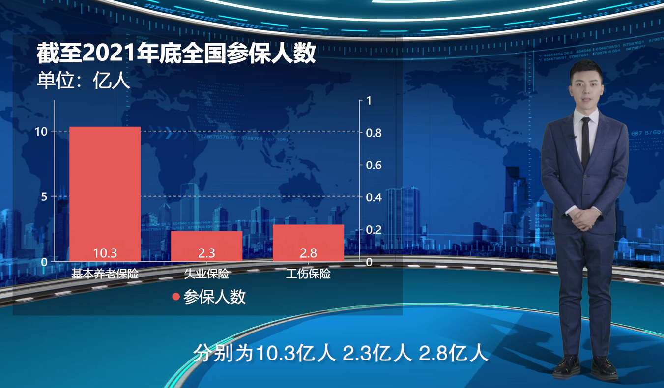 【AI数说“十四五”开局之年②】社保福利如期到账 守护百姓幸福底线