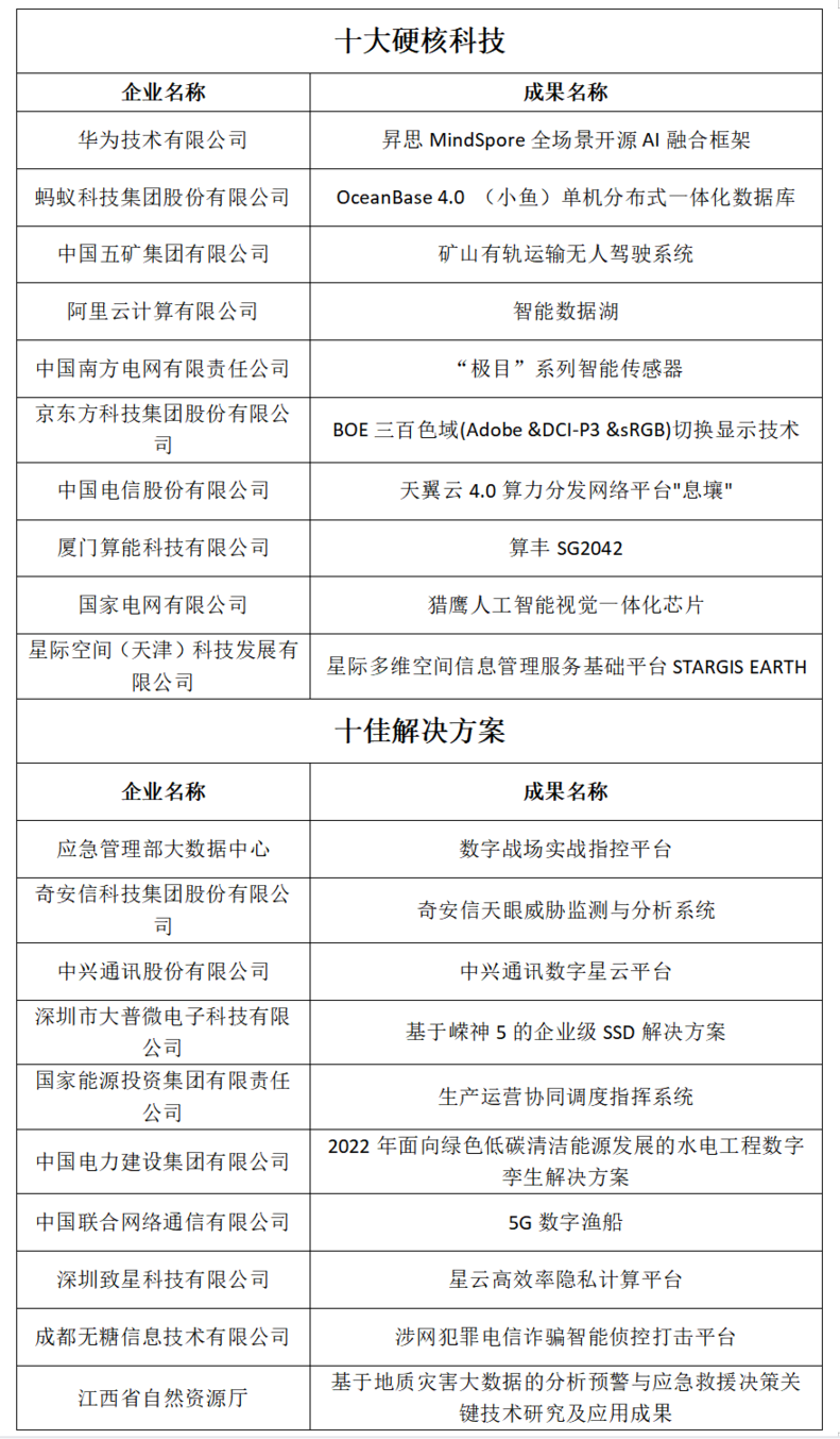 第六届数字中国建设峰会“最佳成果”公布