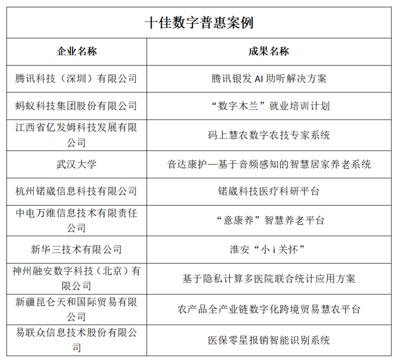 第六届数字中国建设峰会“最佳成果”公布