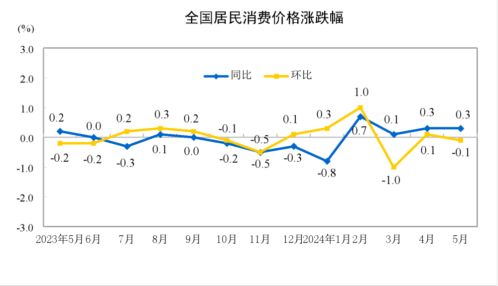 国家统计局：5月份居民消费价格同比上涨0.3%