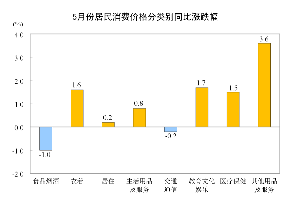 国家统计局：5月份居民消费价格同比上涨0.3%