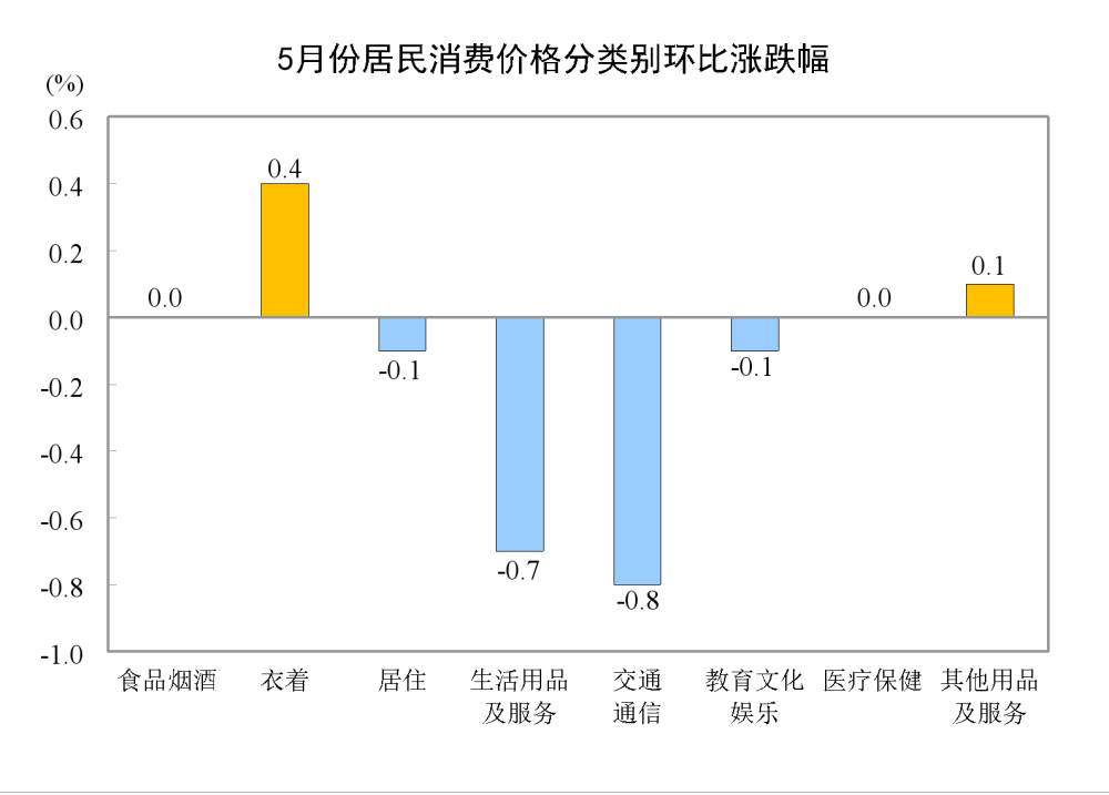 国家统计局：5月份居民消费价格同比上涨0.3%