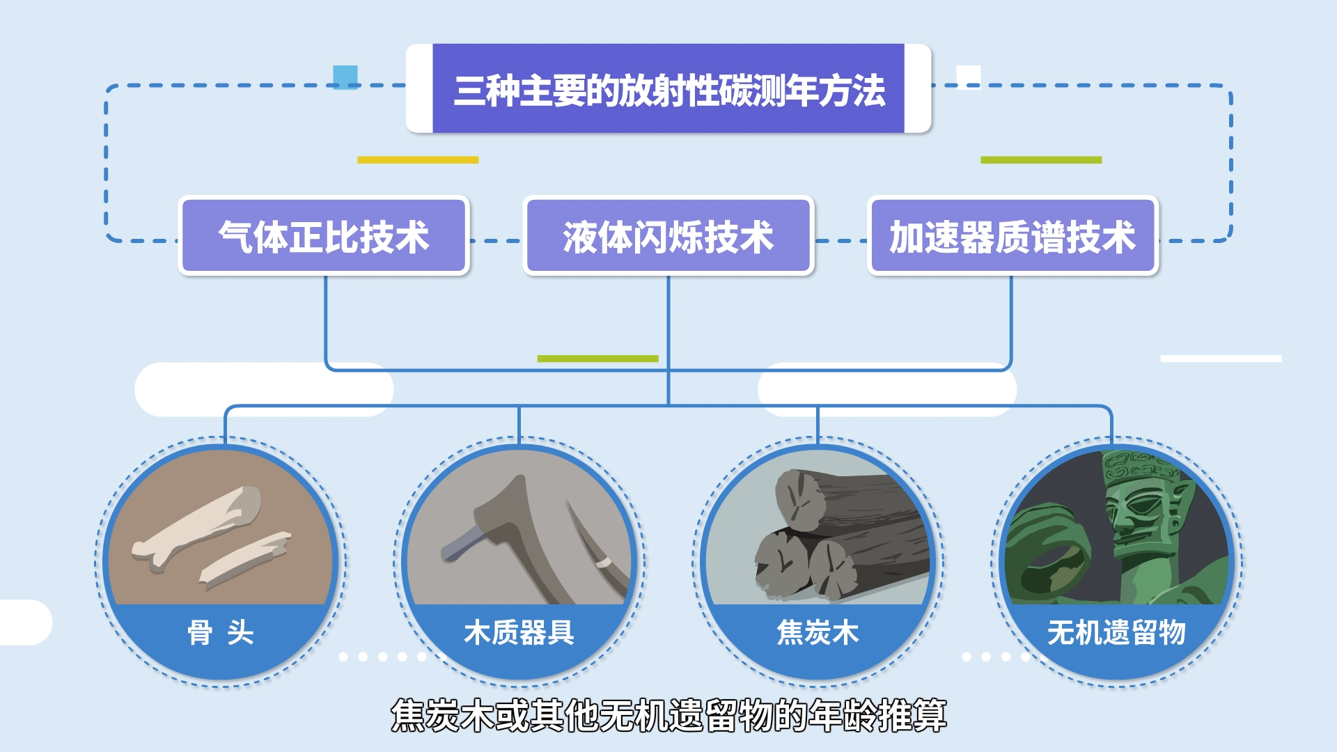 【小核同学科普秀】City不City！“核”你一起向未来！——“放射性碳测年”篇