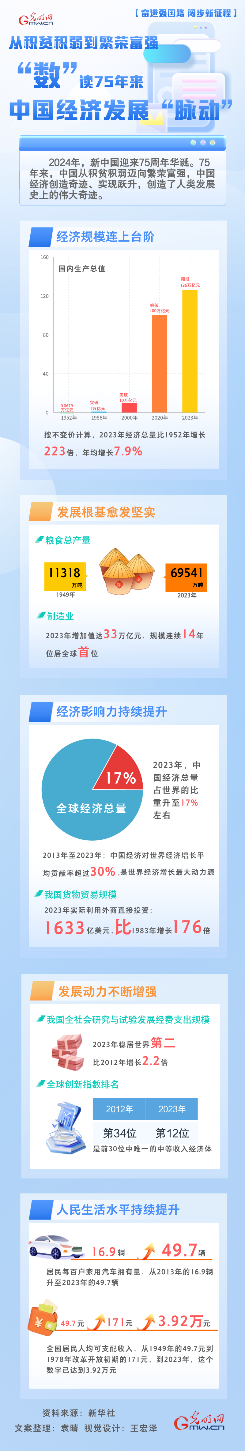 【奋进强国路 阔步新征程】从积贫积弱到繁荣富强 “数”读75年来中国经济发展“脉动”