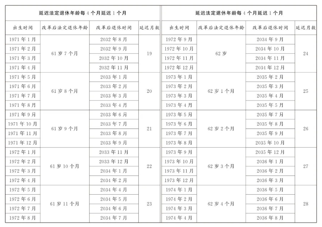 法定退休年龄怎样调整？如何查询自己的退休年龄？一图读懂