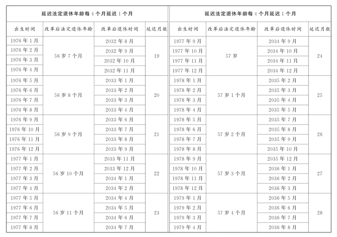 法定退休年龄怎样调整？如何查询自己的退休年龄？一图读懂