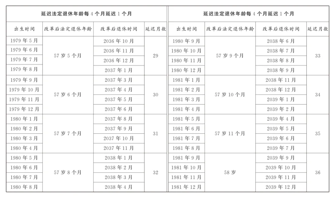 法定退休年龄怎样调整？如何查询自己的退休年龄？一图读懂