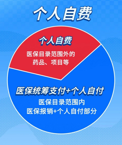 医保统筹支付、个人自付、个人自费分不清？看完你就明白了！