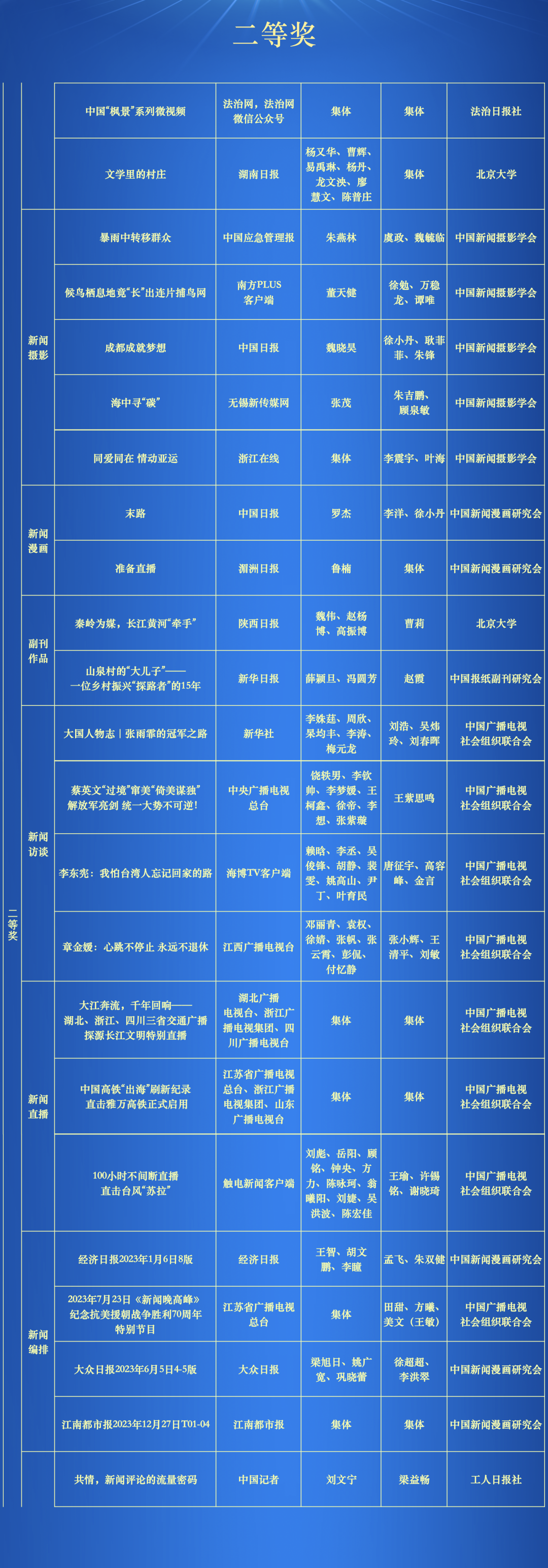 第34届中国新闻奖评选结果公示