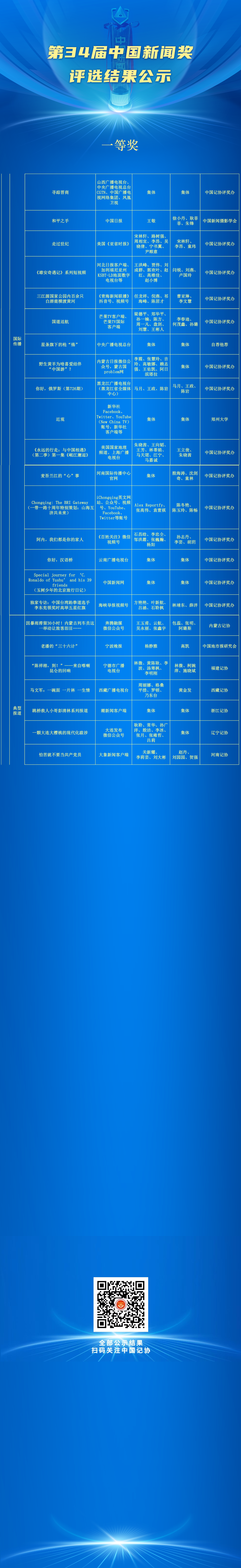 第34届中国新闻奖评选结果公示