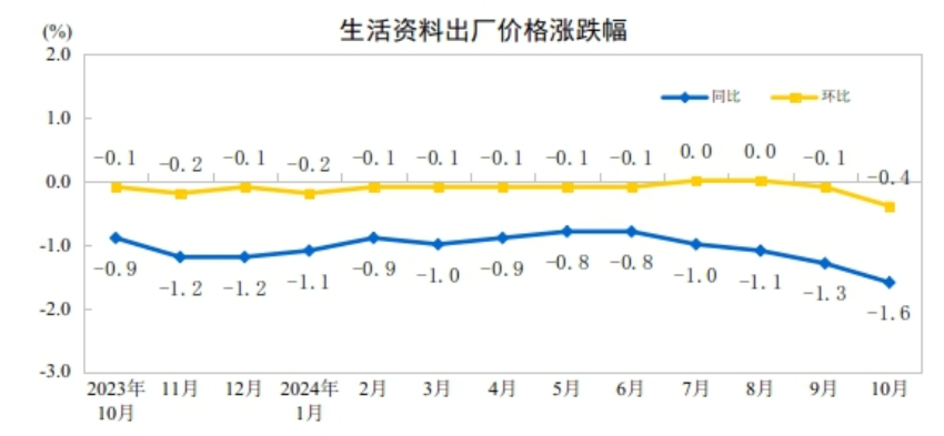 2024年10月份工业生产者出厂价格环比降幅收窄