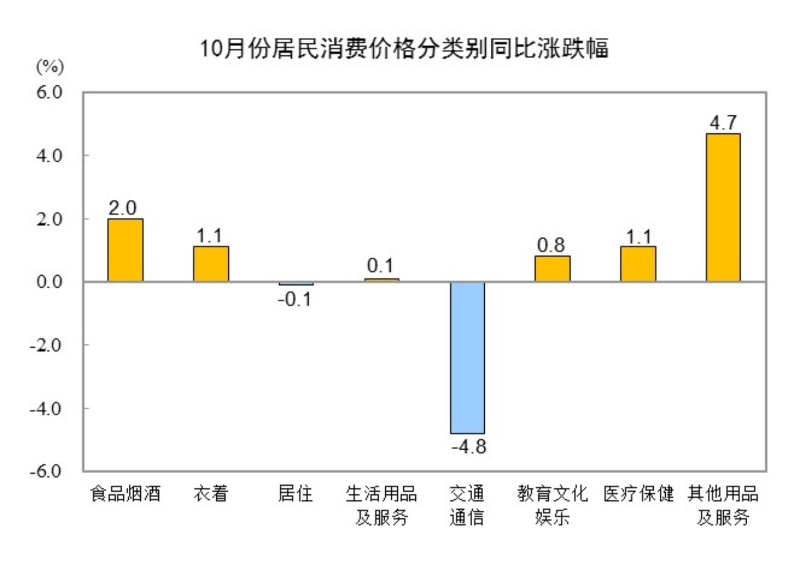 2024年10月份居民消费价格同比上涨0.3%