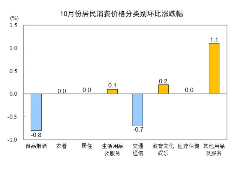 2024年10月份居民消费价格同比上涨0.3%