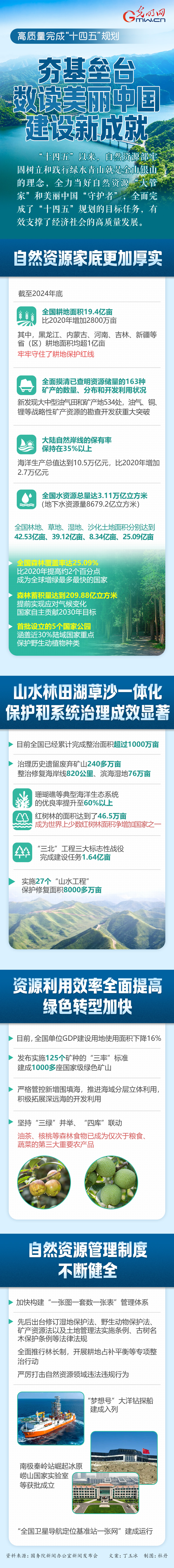 高质量完成“十四五”规划丨夯基垒台 数读美丽中国建设新成就