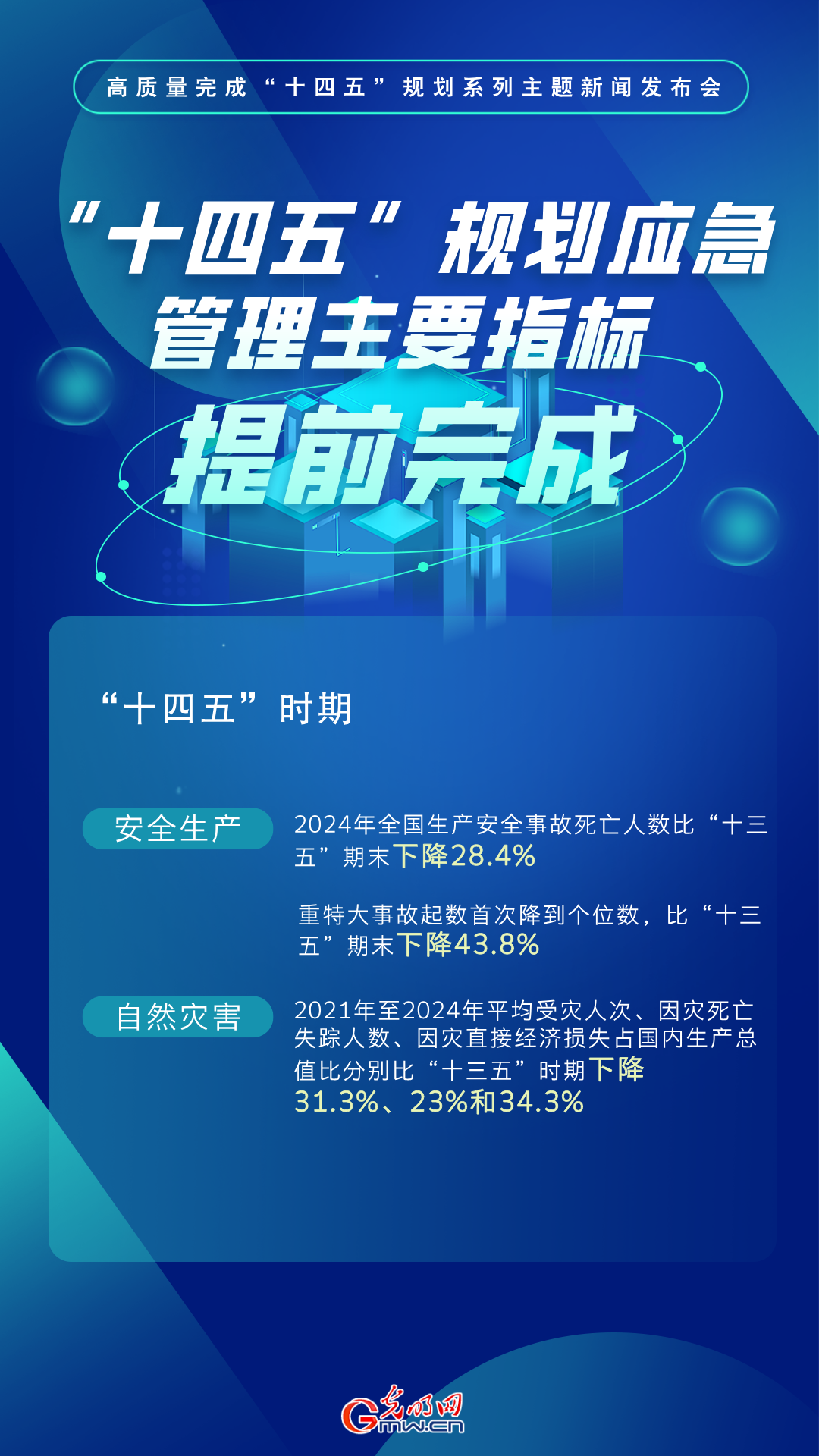 高质量完成“十四五”规划|应急管理部:“十四五”规划主要指标提前完成 重特大事故起数首次降至个位数 高质量完成“十四五”规划|应急管理部:“十四五”规划主要指标提前完成 重特大事故起数首次降至个位数