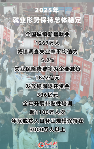 人社部:2025年全国城镇新增就业1267万人 就业形势保持总体稳定 人社部:2025年全国城镇新增就业1267万人 就业形势保持总体稳定