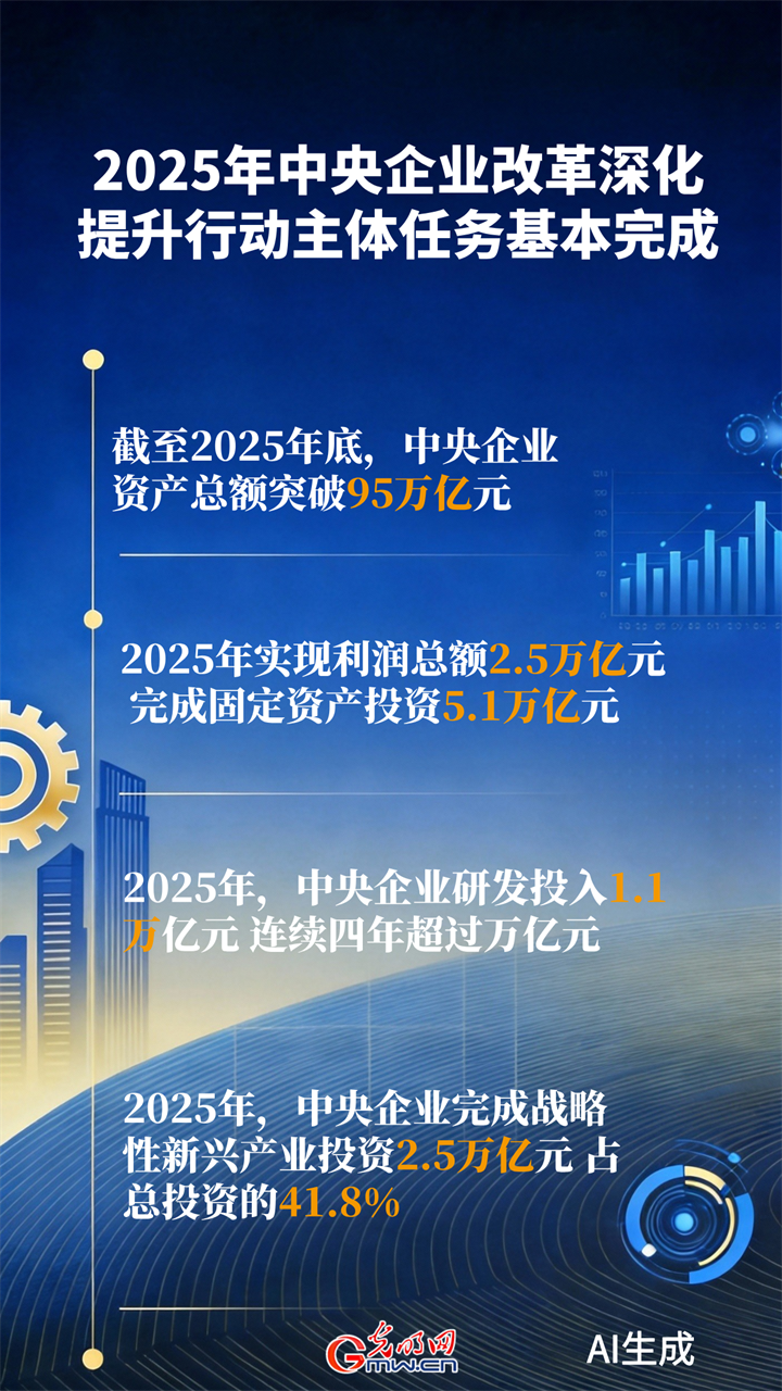 2025央企交出亮眼成绩单 资产总额突破95万亿元 2025央企交出亮眼成绩单 资产总额突破95万亿元