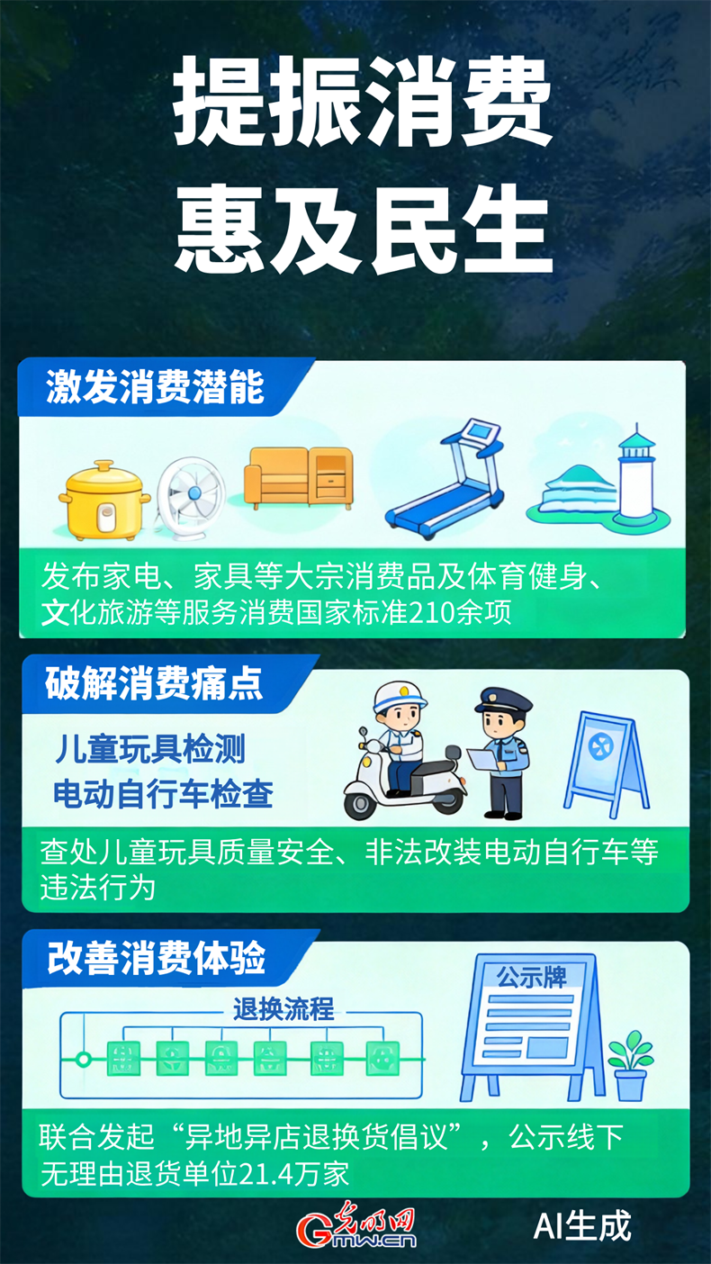 国家市场监管总局:优化消费环境三年行动成效显著 查办案件7.2万起 国家市场监管总局:优化消费环境三年行动成效显著 查办案件7.2万起